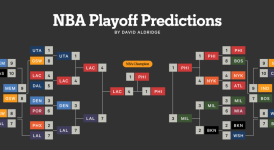 76人签下前奇才篮网双向合同球员，他在NBA赛场的表现非常一般？